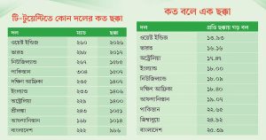 টি–টুয়েন্টিতে ছক্কা মারায় এগিয়ে কোন দল, বাংলাদেশ কতটা&hellip;