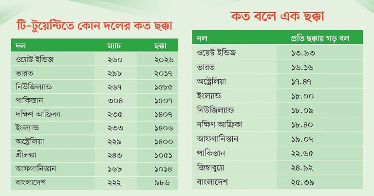টি–টুয়েন্টিতে ছক্কা মারায় এগিয়ে কোন দল, বাংলাদেশ কতটা পারে?