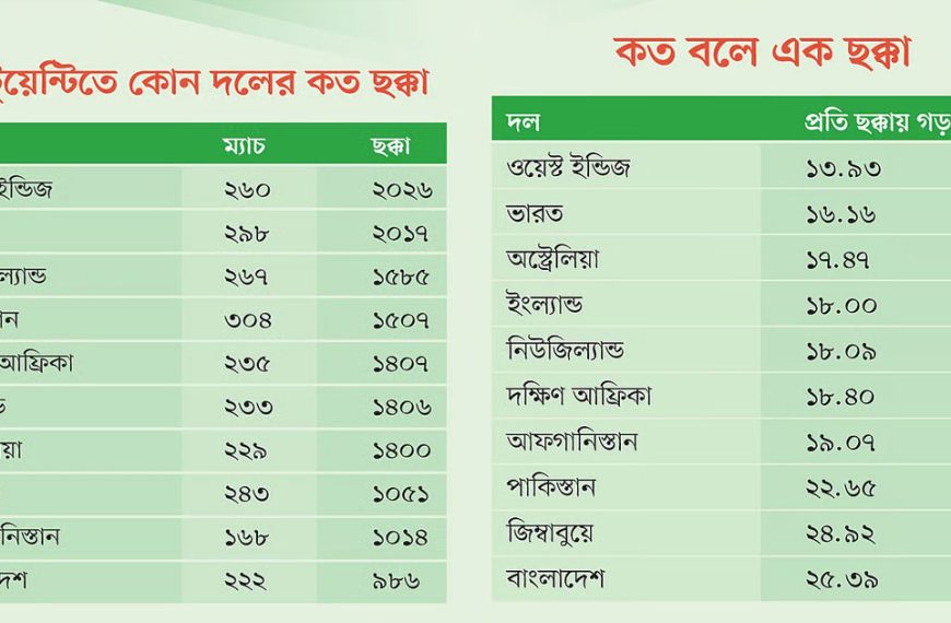 টি–টুয়েন্টিতে ছক্কা মারায় এগিয়ে কোন দল,&hellip;